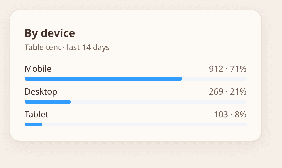 Device breakdown panel: Mobile 912 scans (71%), Desktop 269 (21%), Tablet 103 (8%)
