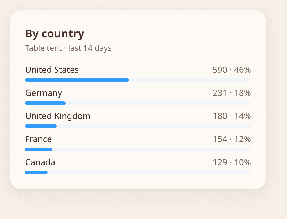 Location breakdown panel listing scans by country: United States 590, Germany 231, United Kingdom 180, France 154, Canada 129