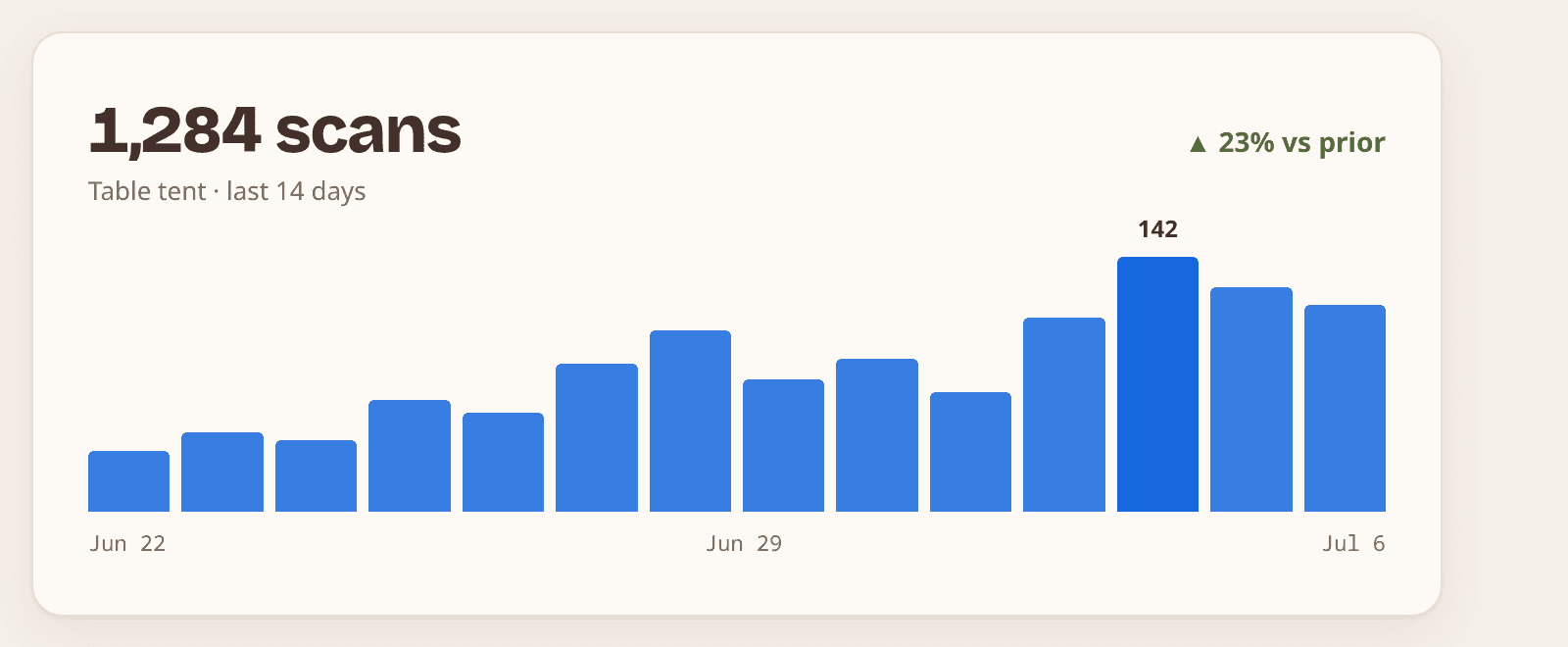QR code dashboard showing 1,284 scans over the last 14 days as a bar chart, with the peak day labelled 142 scans